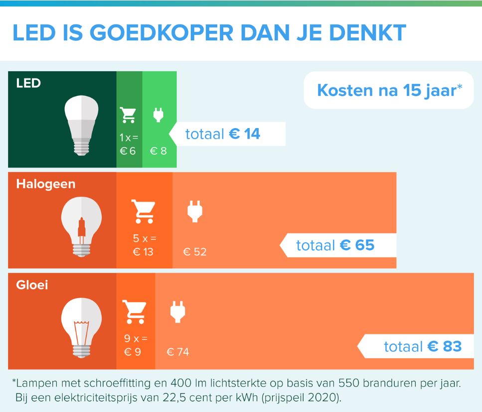 Led: goedkoper dan je denkt